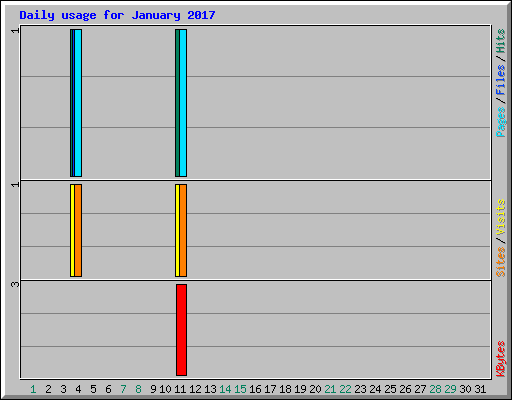 Daily usage for January 2017