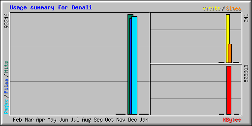 Usage summary for Denali